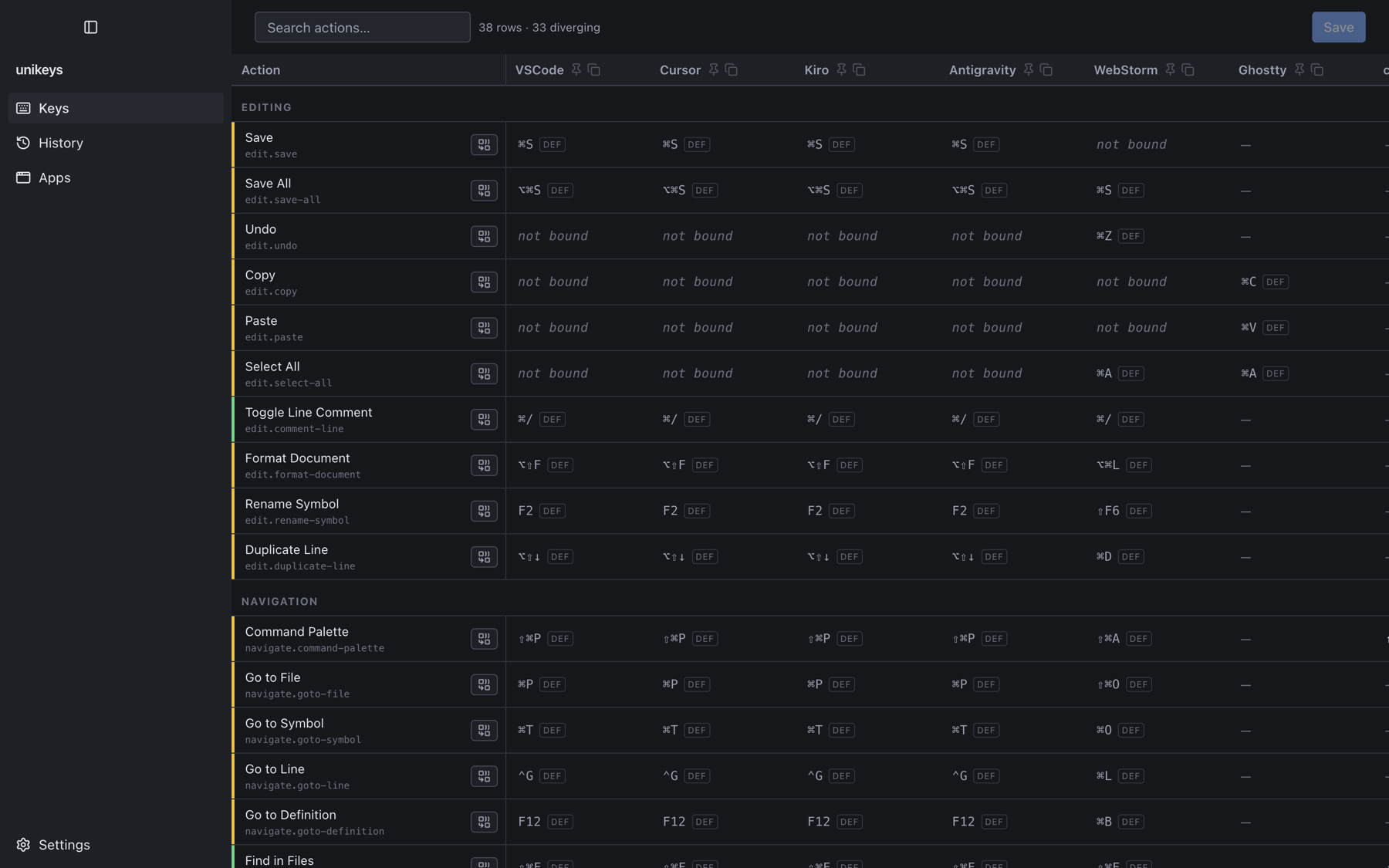The unikeys Keys table: actions down the left, VSCode, Cursor, Kiro, Antigravity, WebStorm and Ghostty across the top, each cell showing a chord.